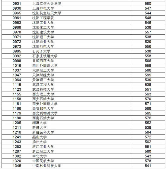  辽宁省 一本B段院校最低录取分数公布 - 凯冰科
