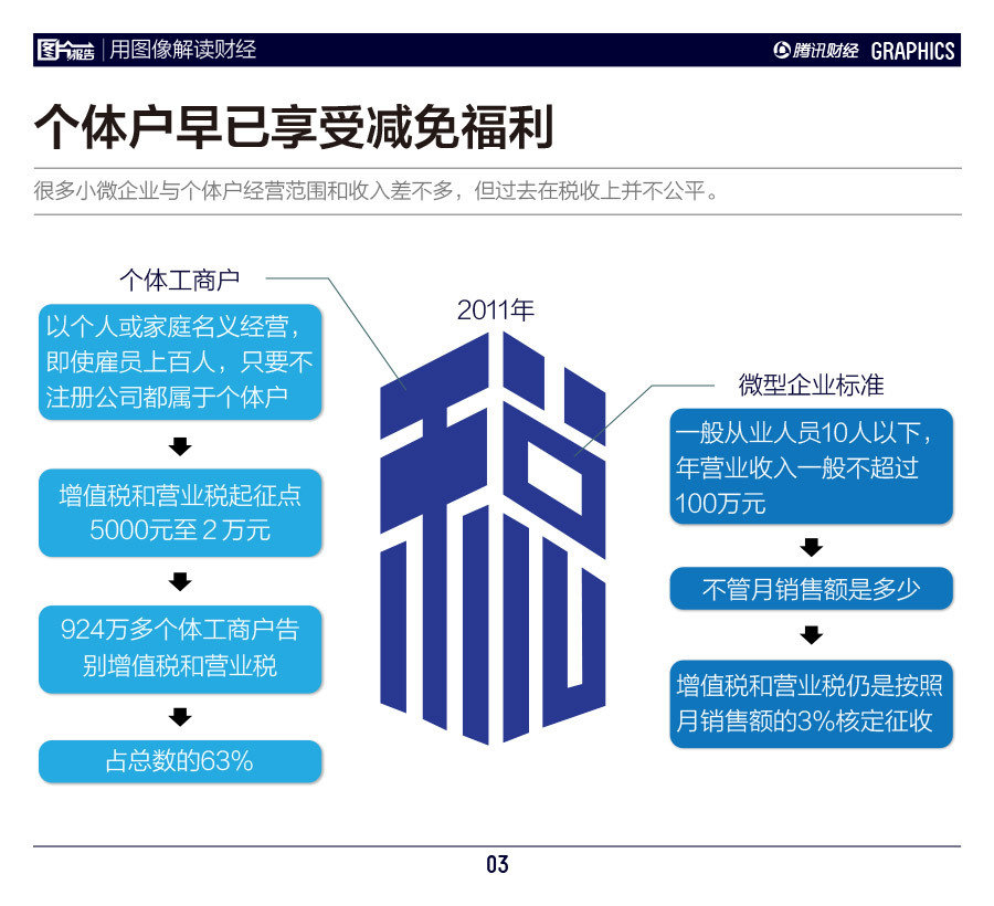 个体户营业执照_个体户营业收入