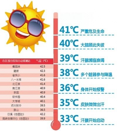 福州仓山一工人重度中暑 超42℃体温计爆表