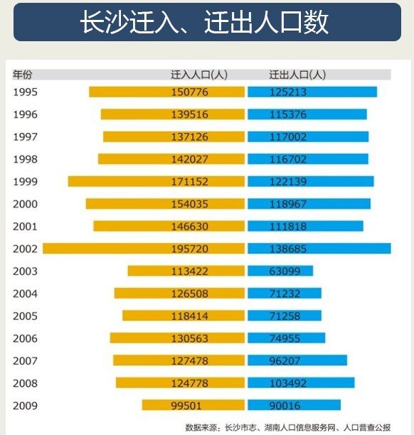 中国人口数量变化图_2012长沙市人口数量