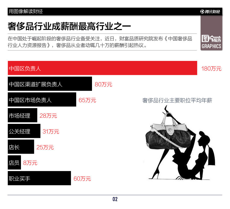 收入证明_奢侈品行业收入