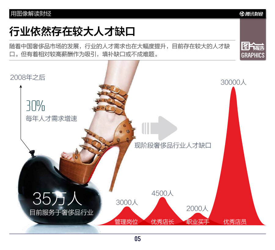 收入证明_奢侈品行业收入