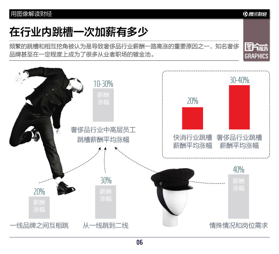 收入证明_奢侈品行业收入