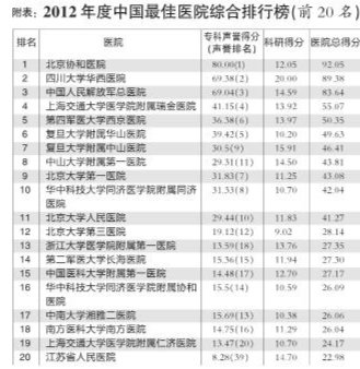 中国最佳医院排行:上海21家医院跻身前100名