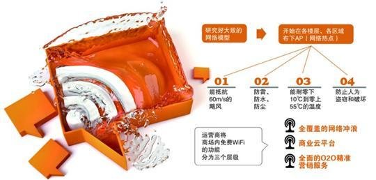 商场WiFi普遍不给力 投入成本高或成主要门槛