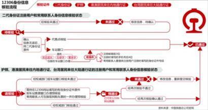 下月起网购火车票需验证身份信息 化名将无法