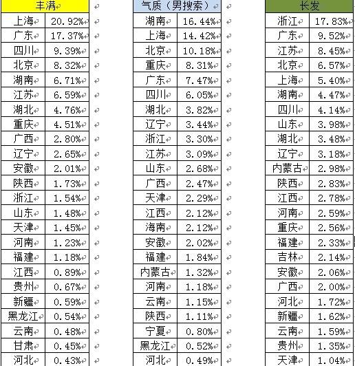 眼缘调查:上海男最爱丰满女 <em>短发女生</em>缺爱_上