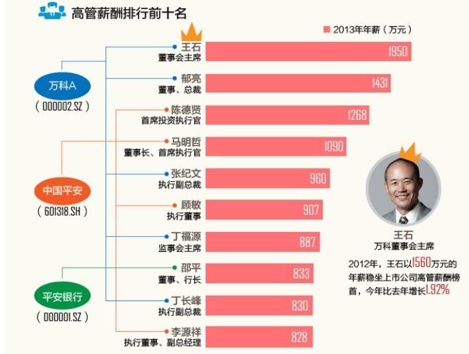房企上市公司高管薪酬榜:王石最土豪