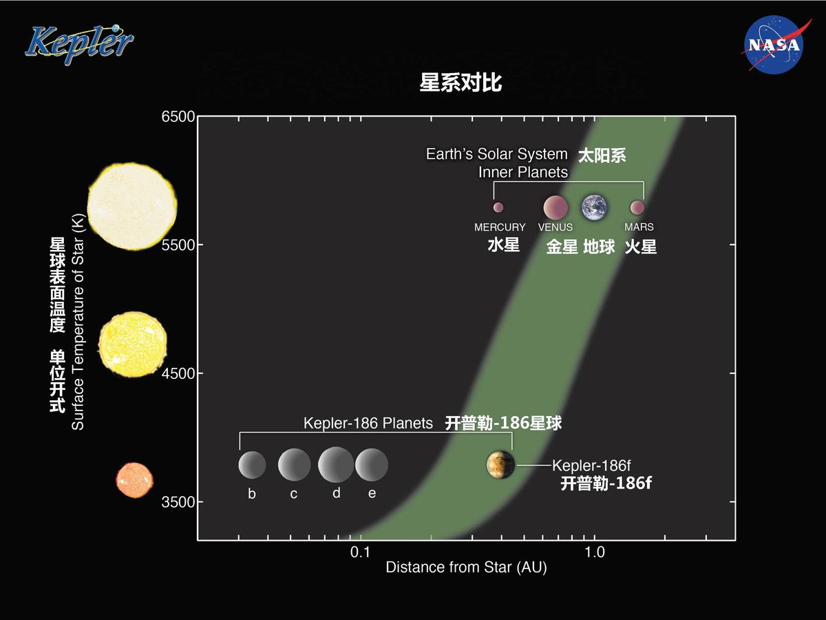 ASA发现最像地球行星 位于500光年外宜居带(
