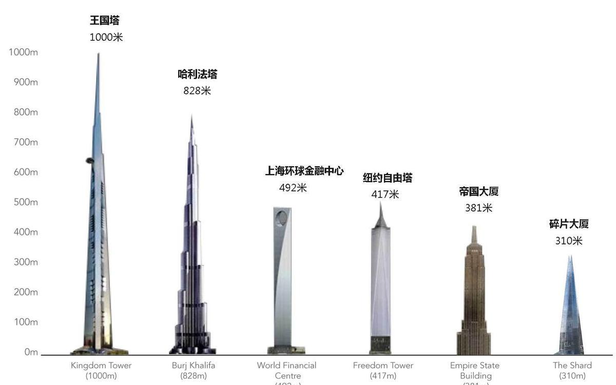 沙特将建1000米世界最高楼 本周动工