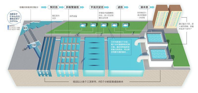 自来水厂工艺流程示意图 制图杨仕成[backcolor=rgba(0 0 0 0.