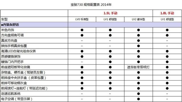 宝骏730参数配置曝光 或7月底上市