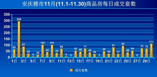 安庆楼市11月商品房成交1721套 环比下降