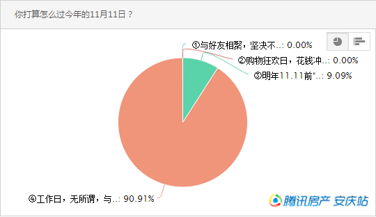 想“脱单”靠买房 近五成安庆购房者仍在观望