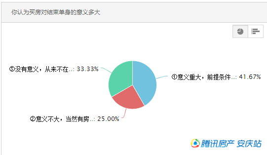 想“脱单”靠买房 近五成安庆购房者仍在观望