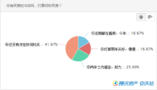 想“脱单”靠买房 近五成安庆购房者仍在观望