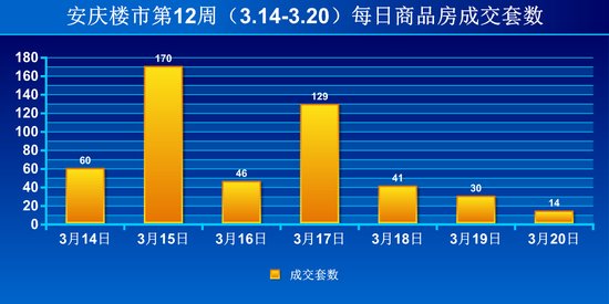 安庆楼市第12周商品房成交490套 环比上升