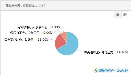 想“脱单”靠买房 近五成安庆购房者仍在观望