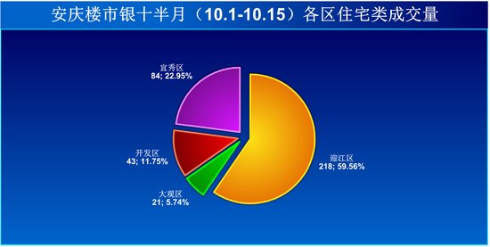 “银十”过半 安庆楼市成交低迷恐难“收银”