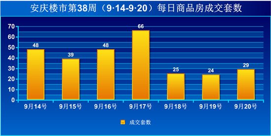 安庆楼市第38周商品房成交279套 环比下降