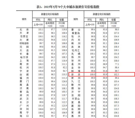5月70个大中城市43城房价下降 安庆房价环比