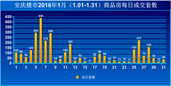 安庆楼市1月商品房成交3065套 环比暴涨