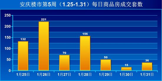 安庆楼市第5周商品房成交680套 环比暴涨