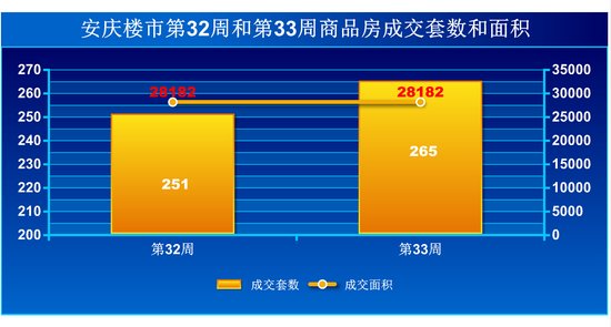 安庆楼市第33周商品房成交265套 环比上升