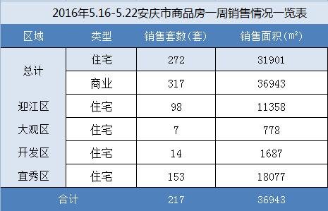 安庆楼市第21周商品房成交217套 环比下降