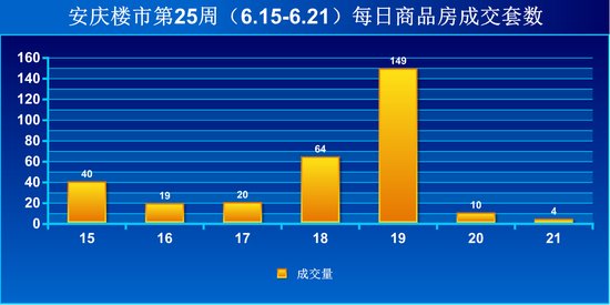 安庆楼市第25周商品房成交306套 环比上升