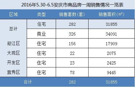 安庆楼市第23周商品房成交323套 环比略涨