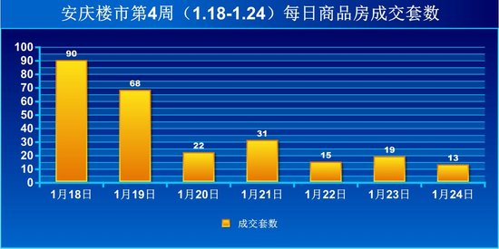 安庆楼市第4周商品房成交258套 环比下降