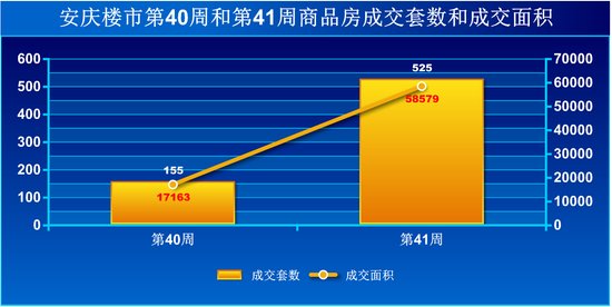 安庆楼市第41周商品房成交525套 环比暴涨