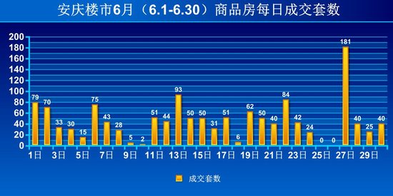 安庆楼市6月商品房成交1344套 环比下跌