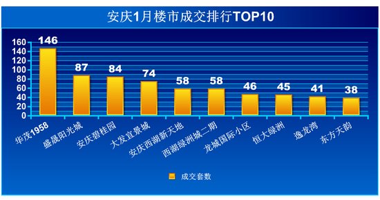 2015安庆1月楼市成交排行TOP10 改善型