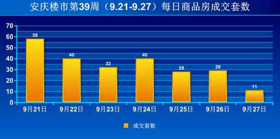 安庆楼市第39周商品房成交238套 环比下降