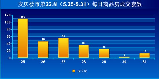 安庆楼市第22周商品房成交287套 环比下降