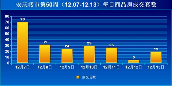 安庆楼市第50周商品房成交204套 环比上升