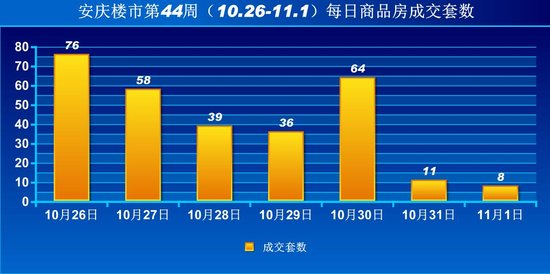 安庆楼市第44周商品房成交292套 环比上涨