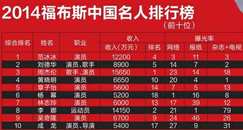 中国明星年收入排行_中国明星年收入排行
