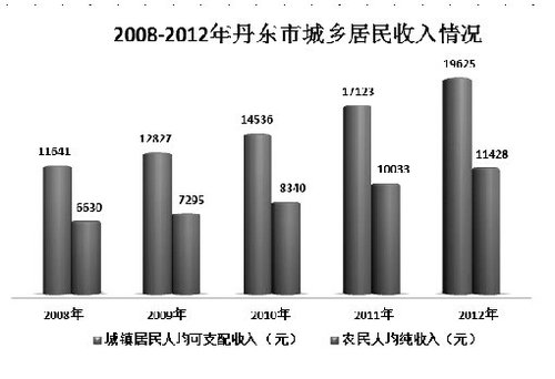 2012年丹东市国民经济和社会发展统计公报