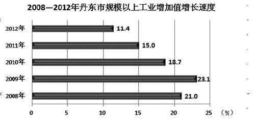 2012年丹东市国民经济和社会发展统计公报