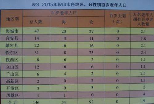 鞍山人口数量_鞍山市最新行政区划图 面积792平方公里 人口152万(2)