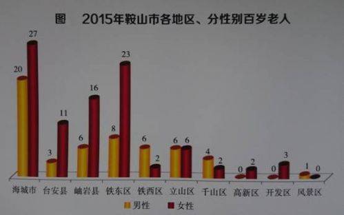 鞍山人口数量_鞍山市最新行政区划图 面积792平方公里 人口152万(2)