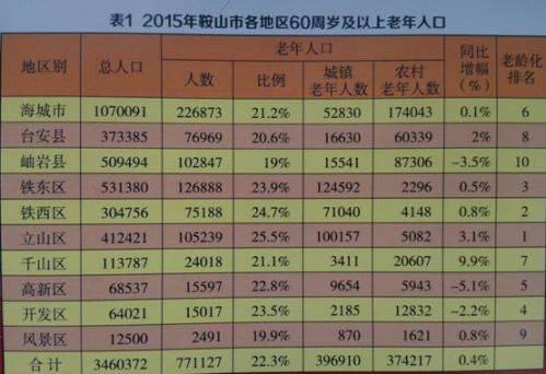 鞍山人口数量_鞍山市最新行政区划图 面积792平方公里 人口152万