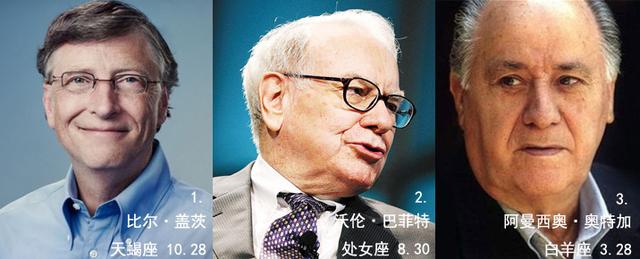 <em>处女座</em>败给<em>天蝎</em>首富_星座_腾讯网