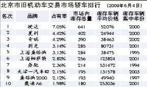 六月二手车市观察 库存增加价格持平