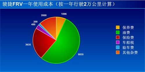 骏捷FRV一年使用成本约