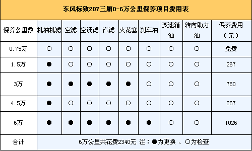 207/polo/威驰保养全面pk 算比经济账