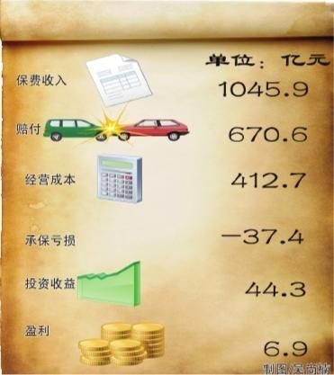 交强险2年半账面巨亏 实际仍盈利6.9亿